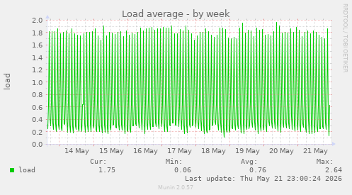 Load average