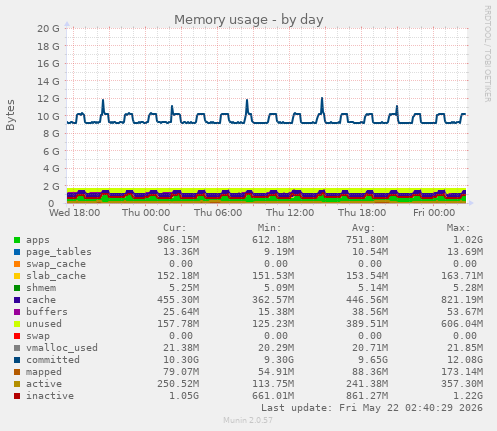 Memory usage