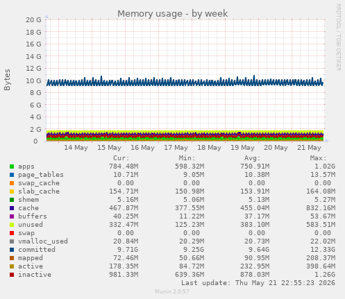 Memory usage