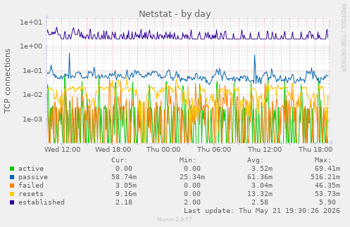 Netstat