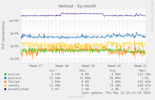 Netstat