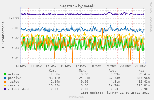 Netstat