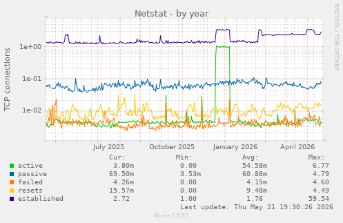 Netstat