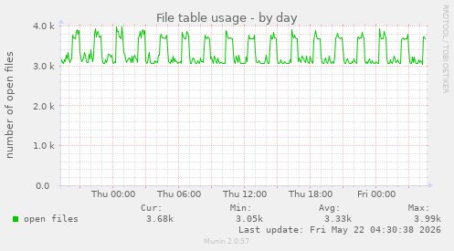 File table usage