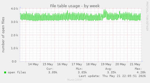 File table usage