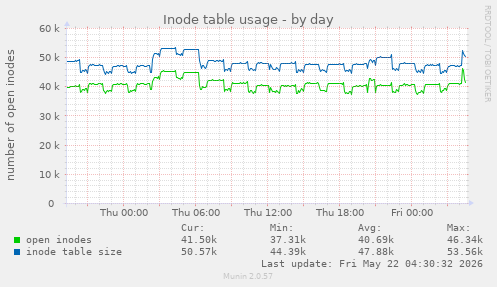daily graph