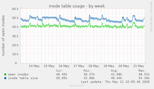 weekly graph