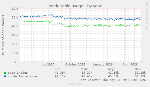 Inode table usage