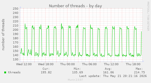 Number of threads