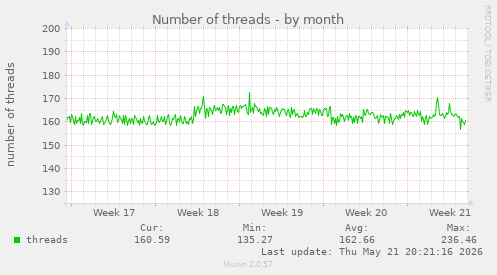Number of threads
