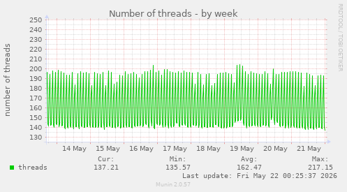 Number of threads