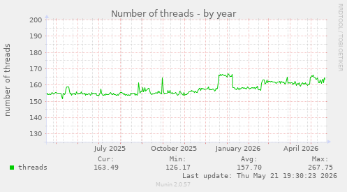 Number of threads