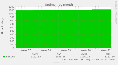 monthly graph