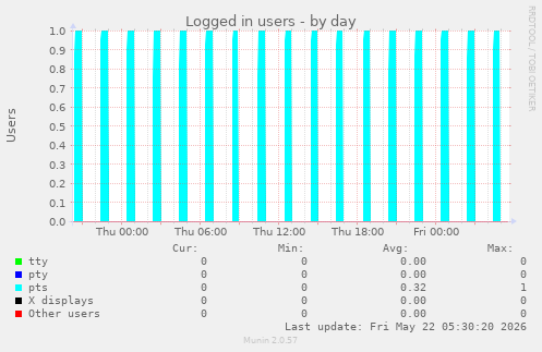 Logged in users