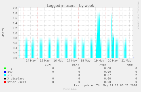 Logged in users