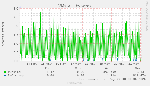 weekly graph