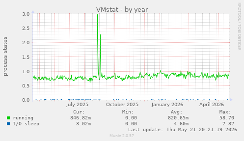 VMstat