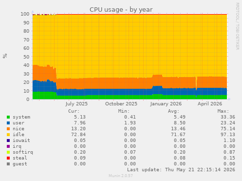 CPU usage