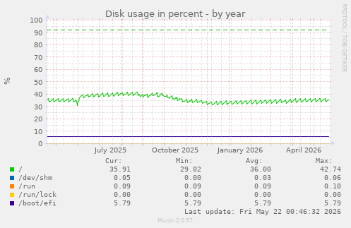 yearly graph