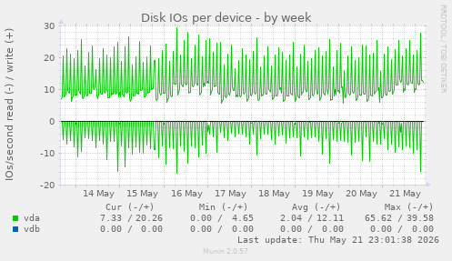 Disk IOs per device