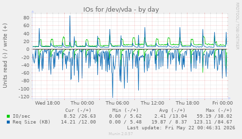 IOs for /dev/vda