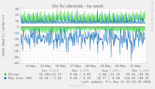 IOs for /dev/vda