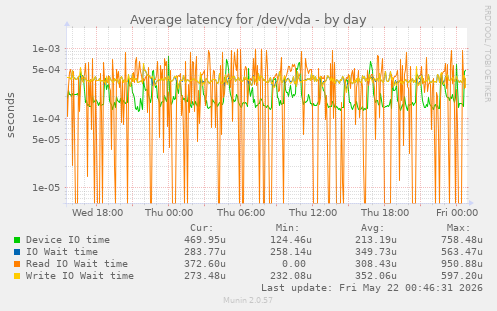 Average latency for /dev/vda