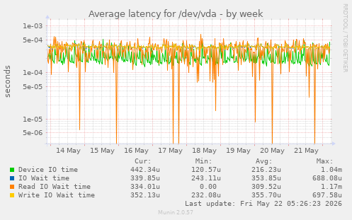 Average latency for /dev/vda