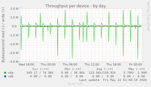 Throughput per device
