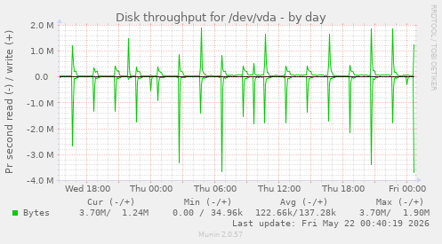Disk throughput for /dev/vda