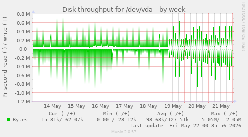 Disk throughput for /dev/vda