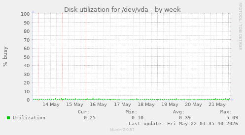 Disk utilization for /dev/vda