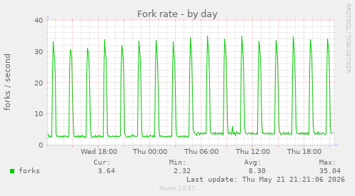 Fork rate