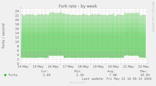 Fork rate