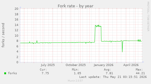 Fork rate