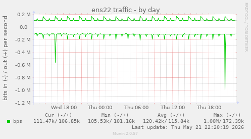ens22 traffic