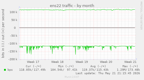 ens22 traffic