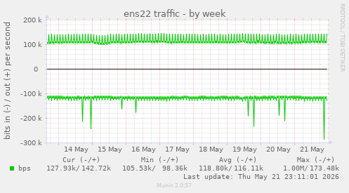 ens22 traffic