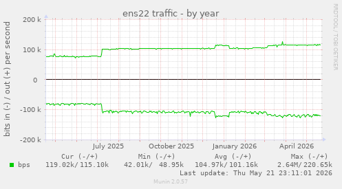 yearly graph