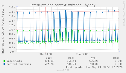 Interrupts and context switches