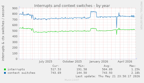 yearly graph