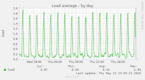 Load average