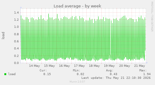 Load average