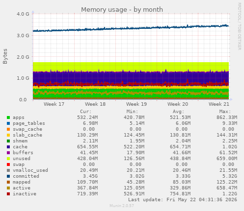 monthly graph