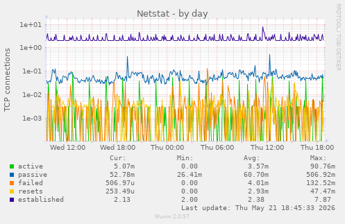 Netstat