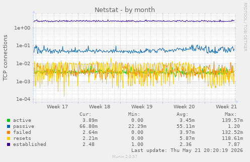 Netstat