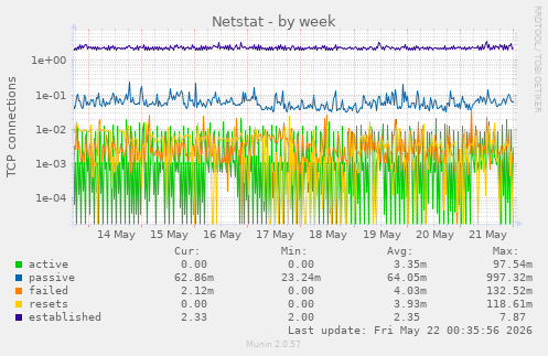 Netstat