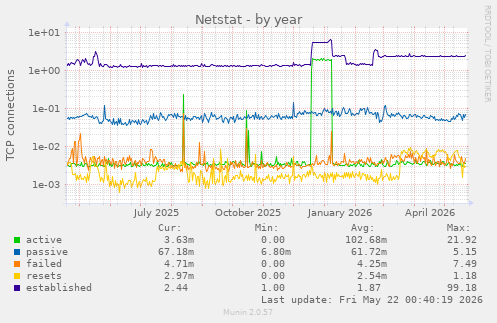 Netstat