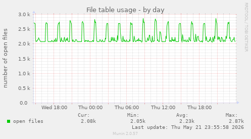 File table usage