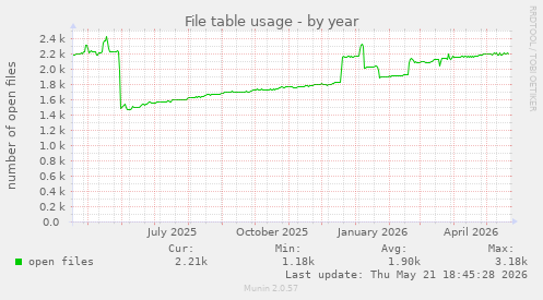 File table usage
